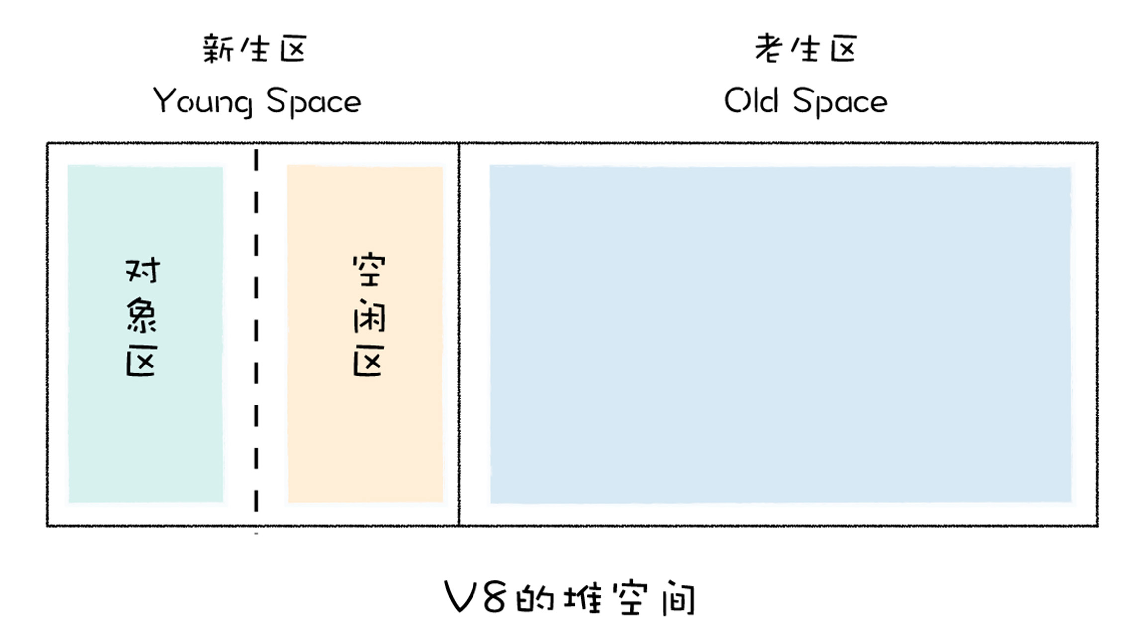 V8的堆空间